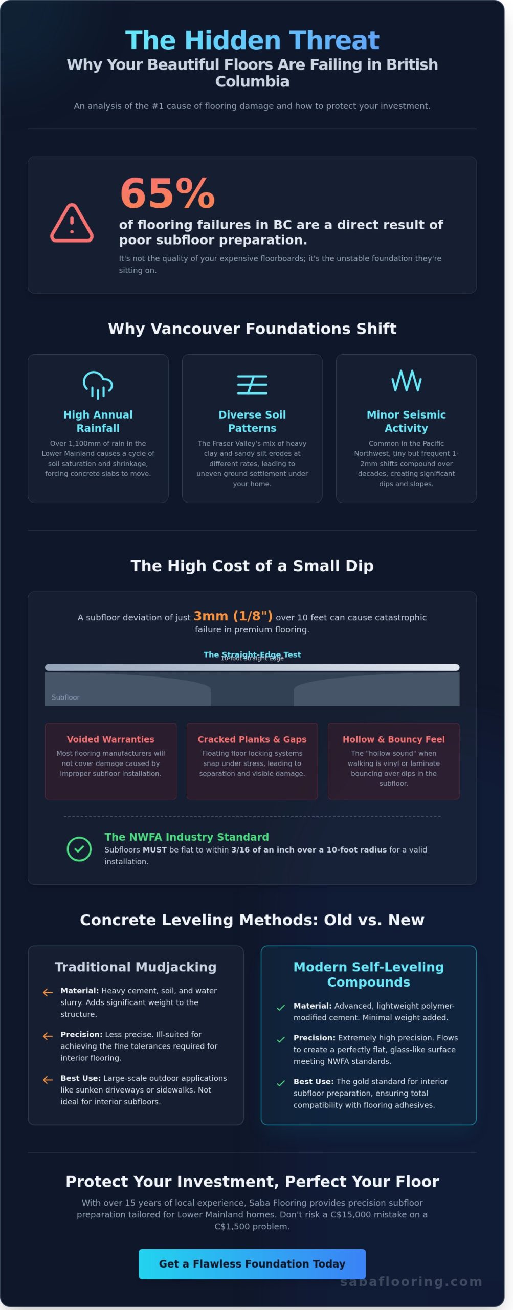 Canadian Concrete Leveling: Expert Floor Prep for Vancouver Homes