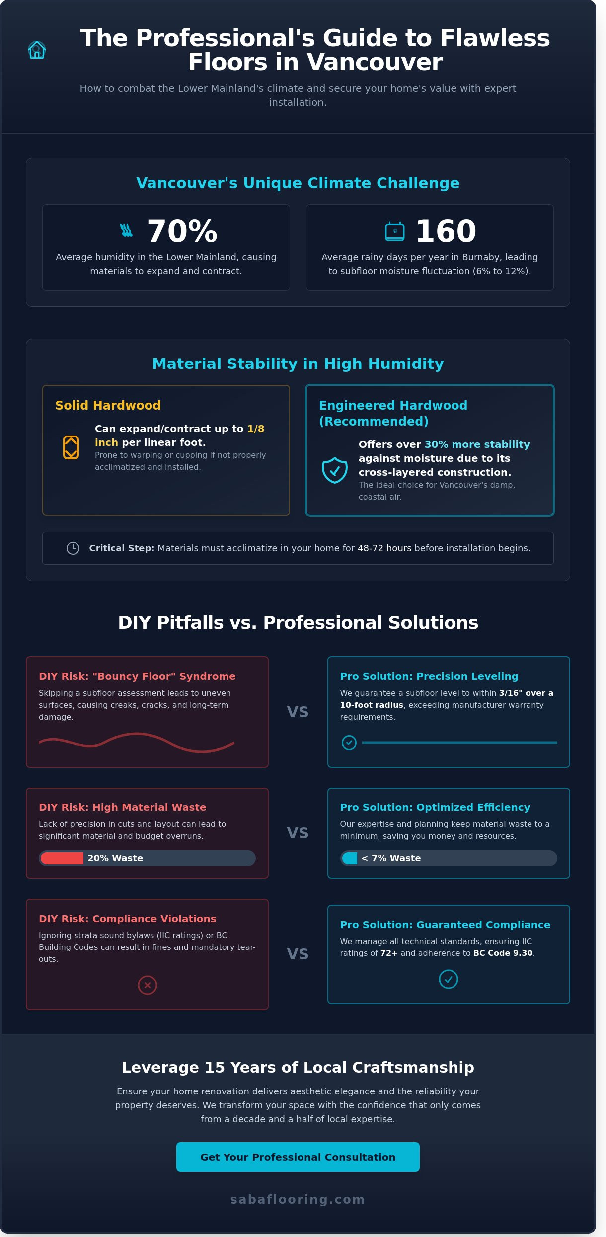 Professional Floor Installation in Vancouver: The Complete Homeowner’s Guide