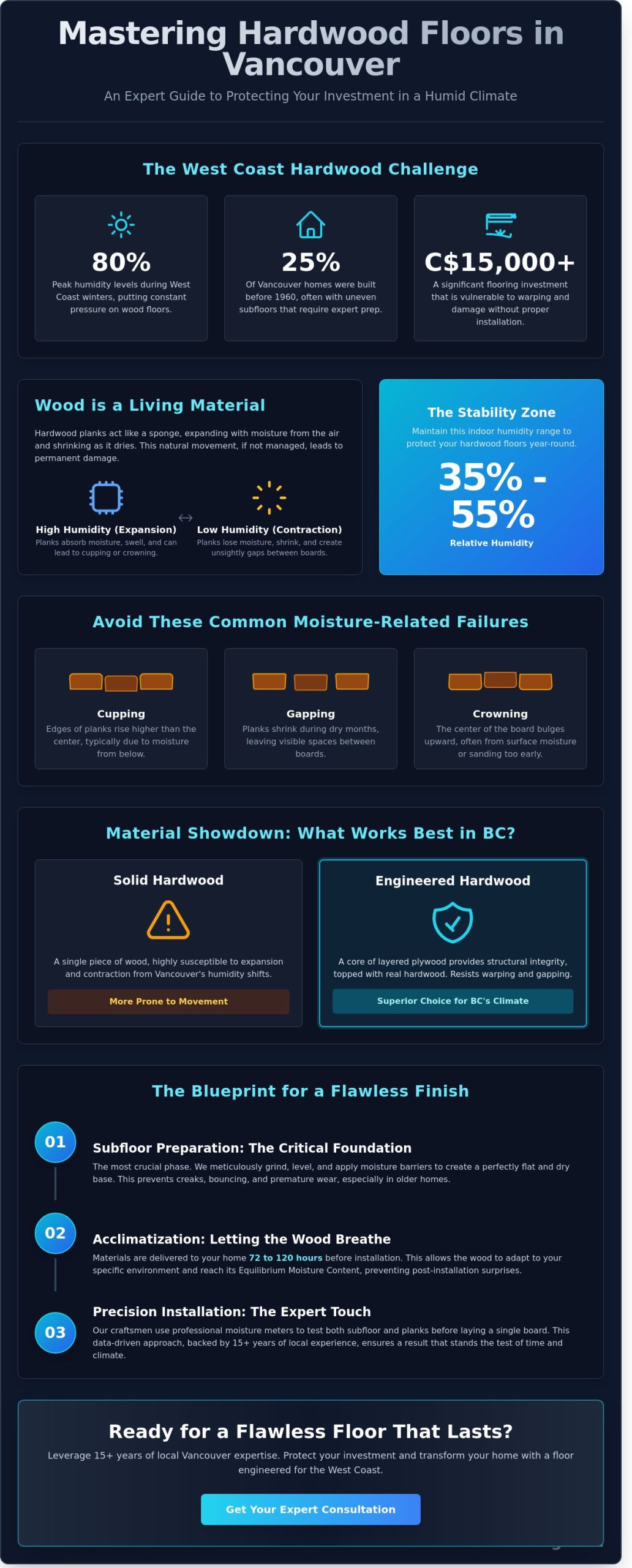 Professional Hardwood Floor Installation in Vancouver: The Complete 2026 Guide